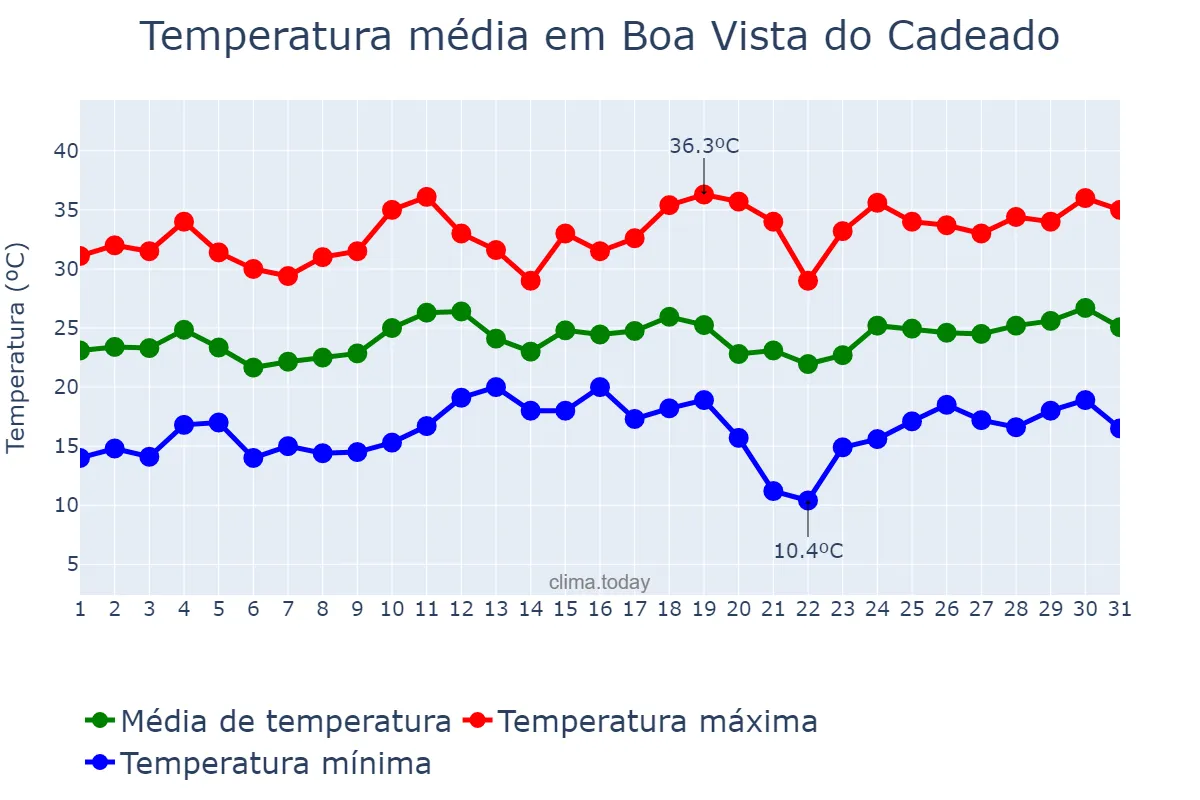Temperatura em dezembro em Boa Vista do Cadeado, RS, BR
