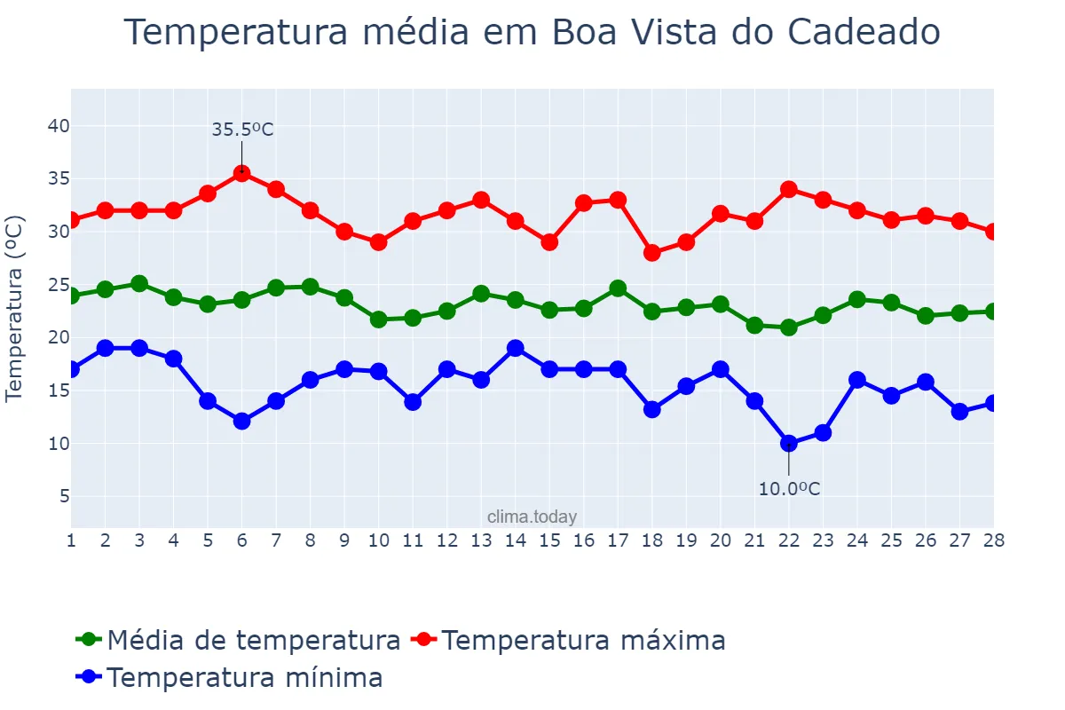Temperatura em fevereiro em Boa Vista do Cadeado, RS, BR
