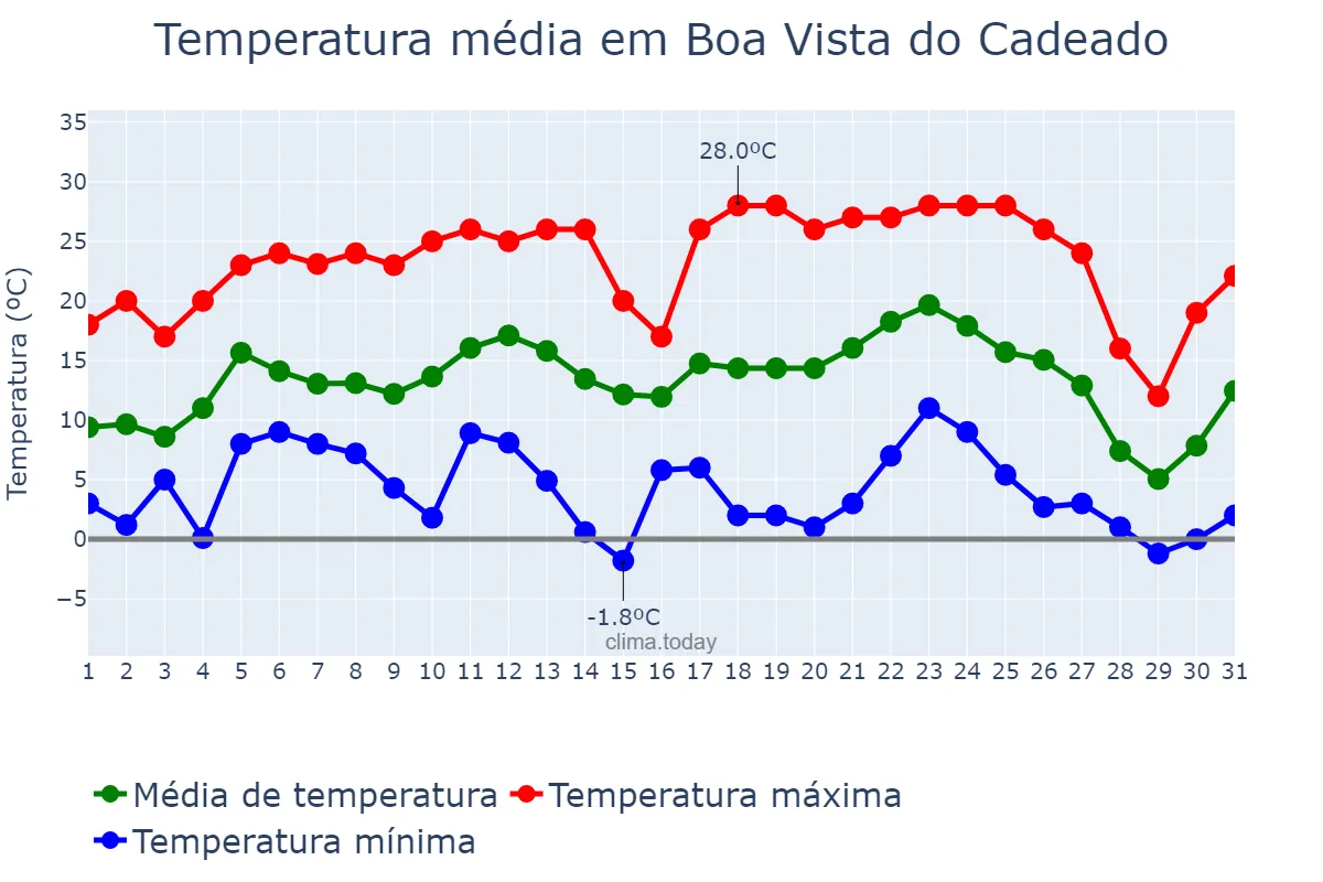 Temperatura em julho em Boa Vista do Cadeado, RS, BR