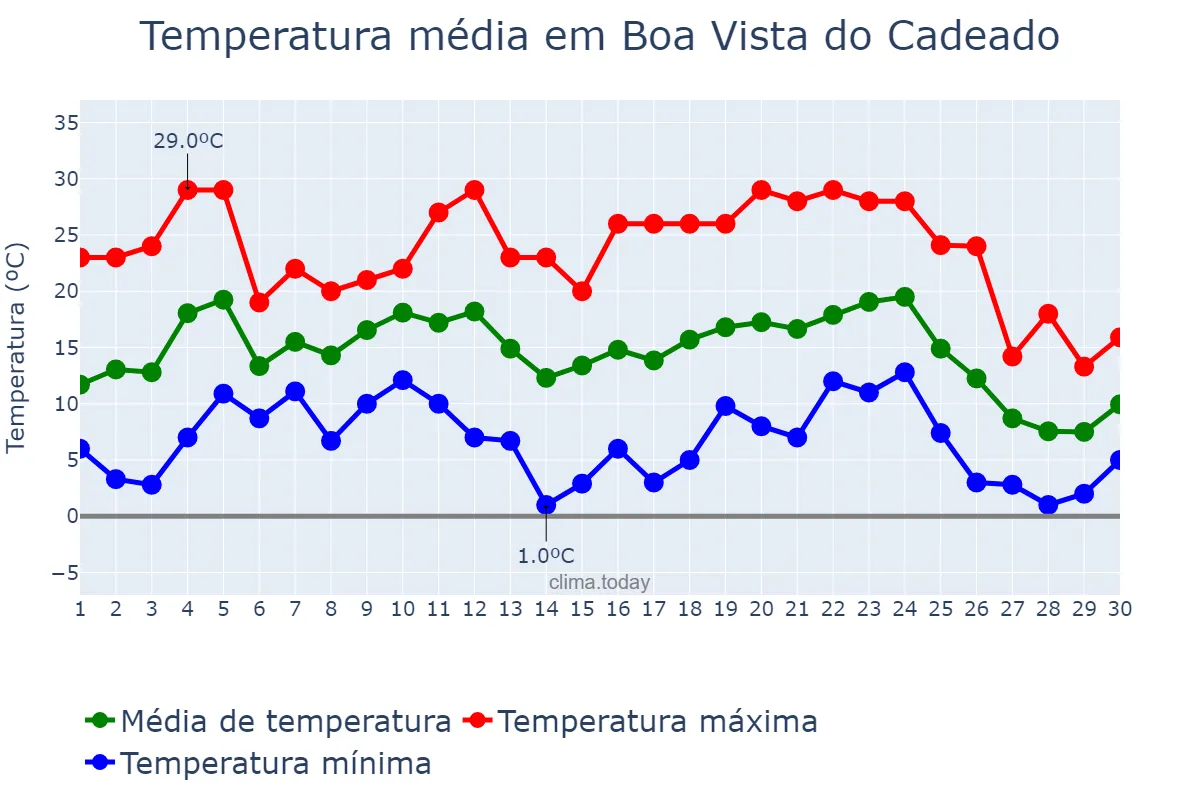 Temperatura em junho em Boa Vista do Cadeado, RS, BR
