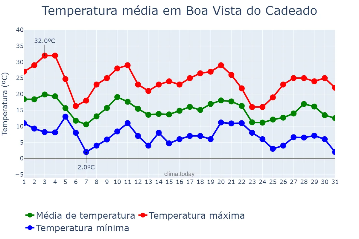 Temperatura em maio em Boa Vista do Cadeado, RS, BR