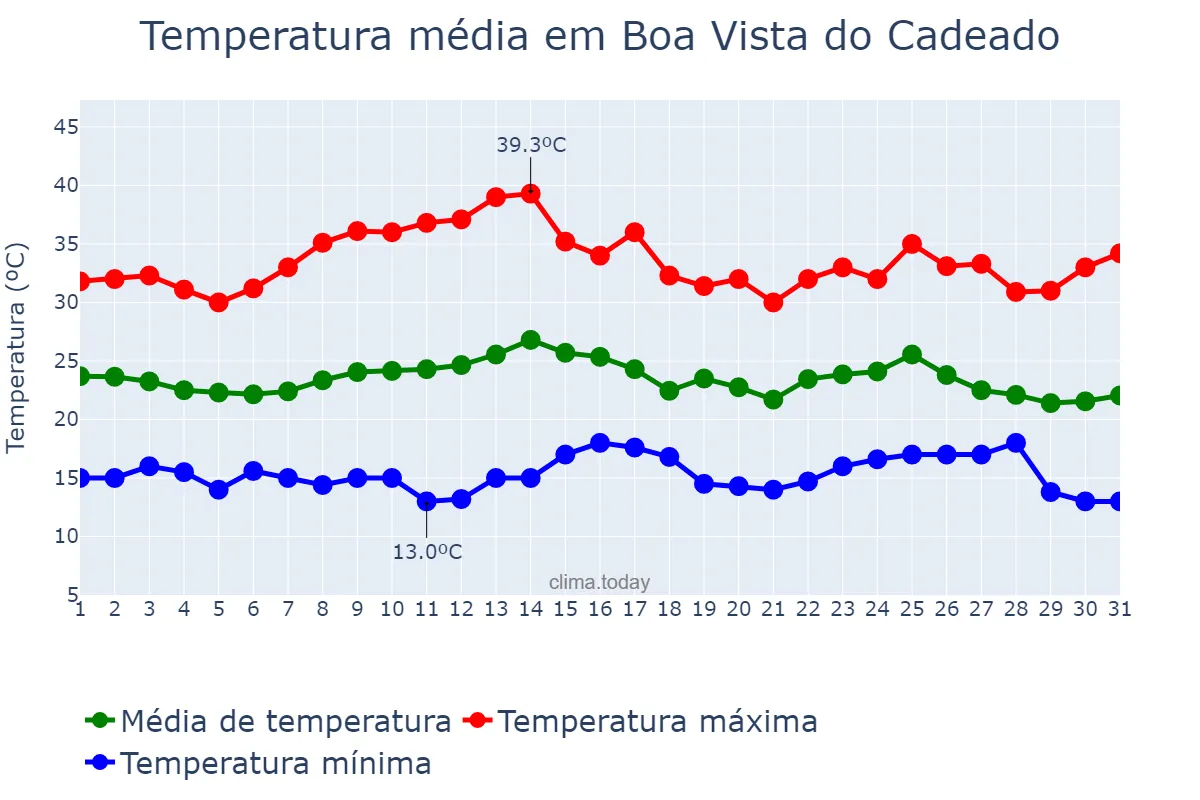 Temperatura em marco em Boa Vista do Cadeado, RS, BR