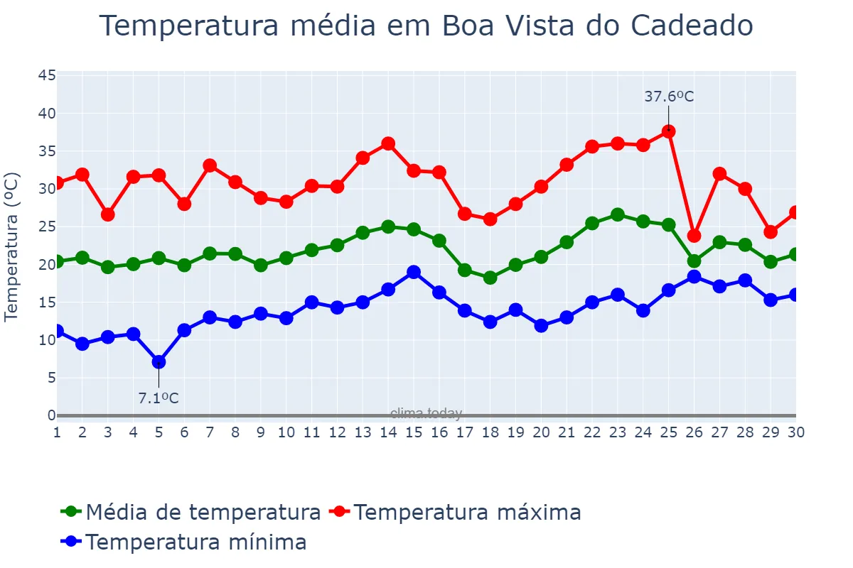 Temperatura em novembro em Boa Vista do Cadeado, RS, BR