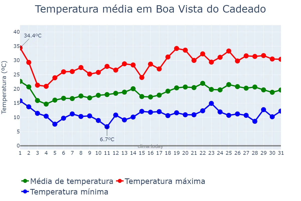 Temperatura em outubro em Boa Vista do Cadeado, RS, BR