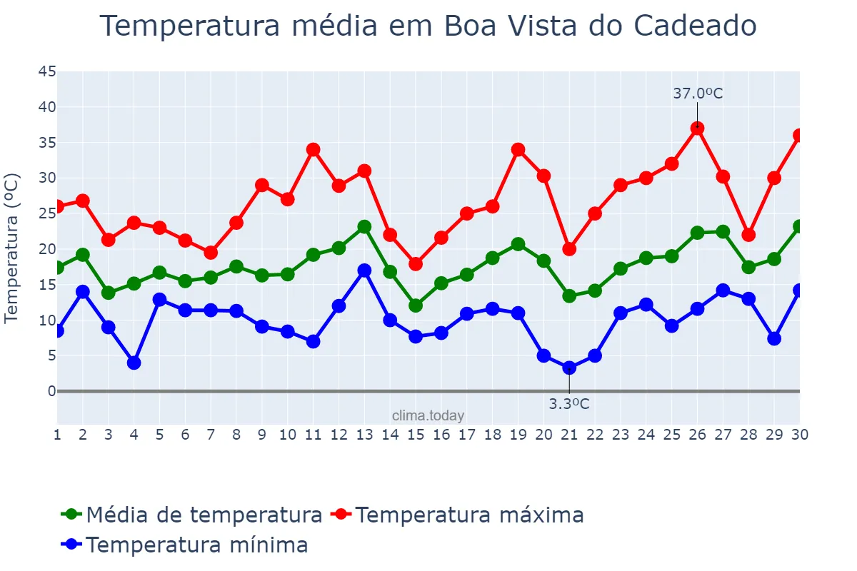 Temperatura em setembro em Boa Vista do Cadeado, RS, BR