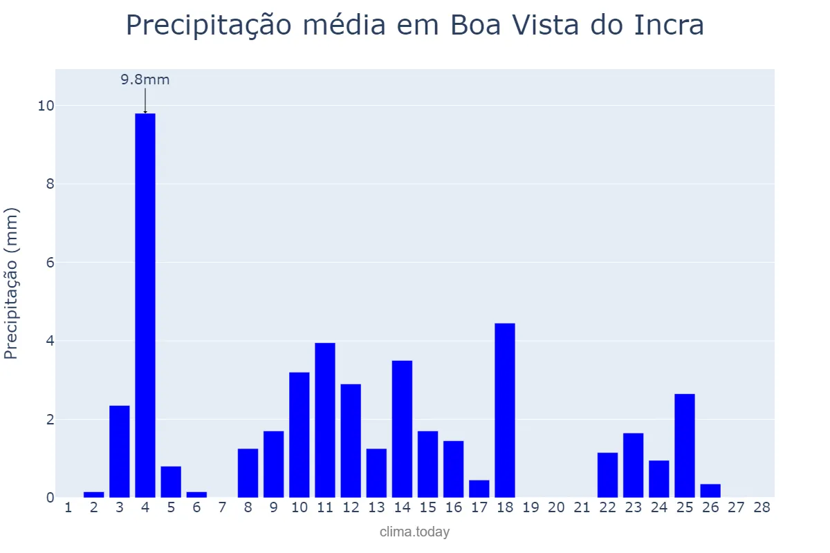 Precipitação em fevereiro em Boa Vista do Incra, RS, BR