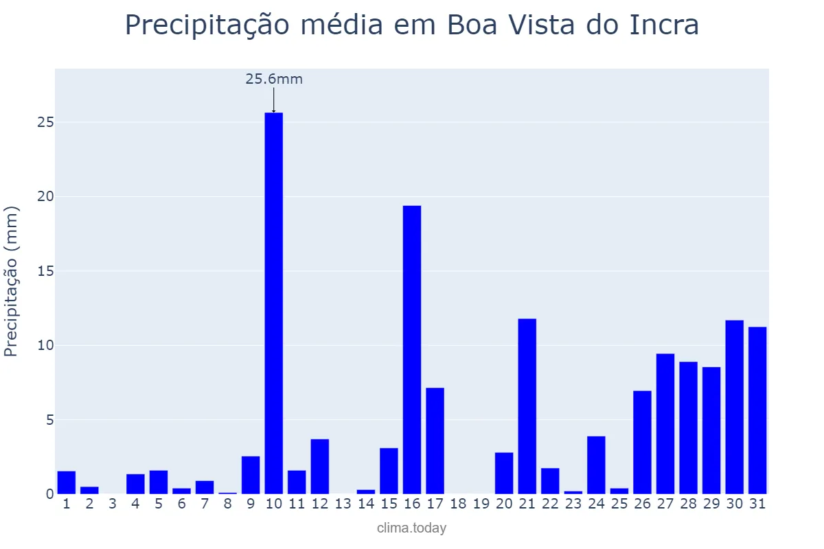 Precipitação em janeiro em Boa Vista do Incra, RS, BR