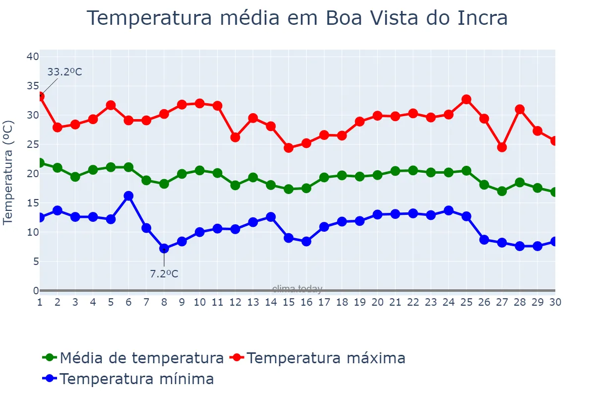 Temperatura em abril em Boa Vista do Incra, RS, BR