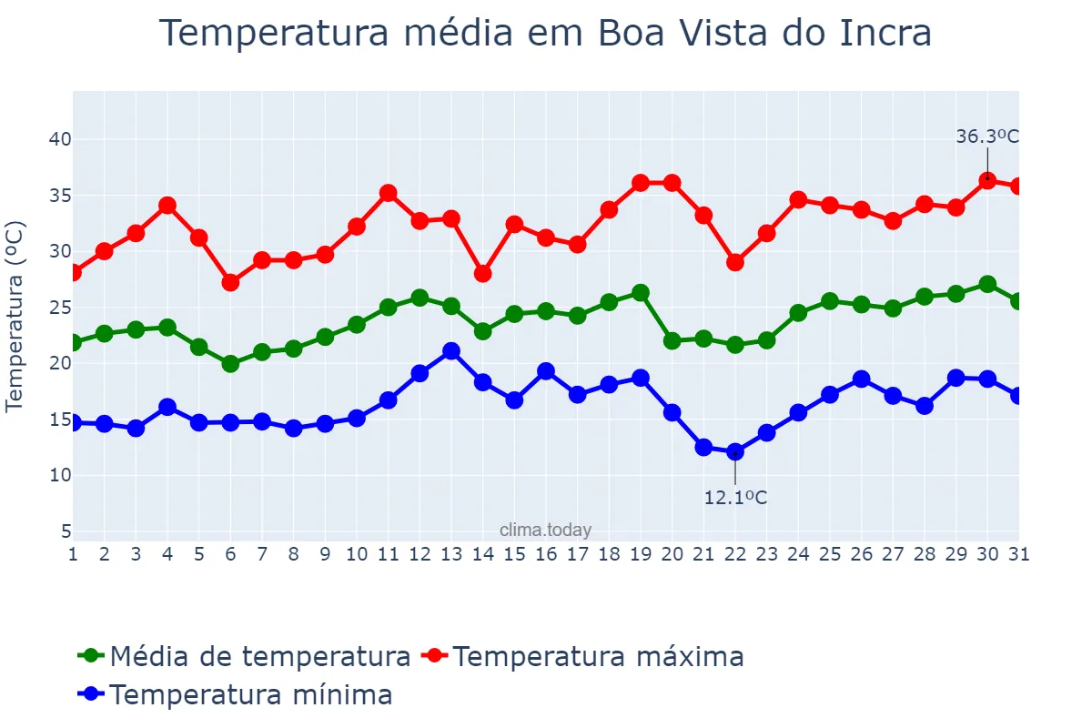 Temperatura em dezembro em Boa Vista do Incra, RS, BR