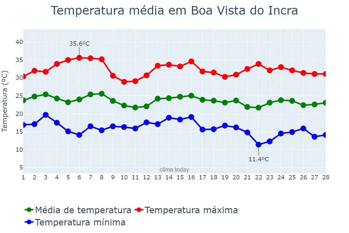Temperatura em fevereiro em Boa Vista do Incra, RS, BR