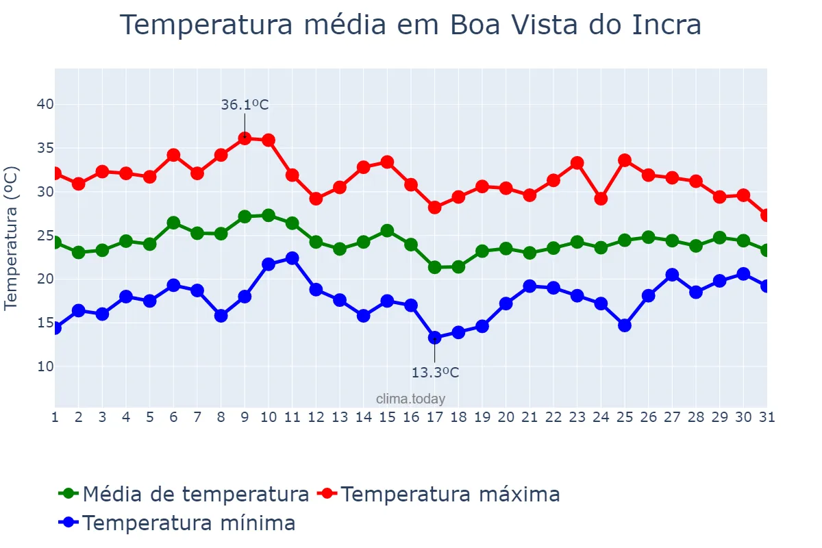 Temperatura em janeiro em Boa Vista do Incra, RS, BR