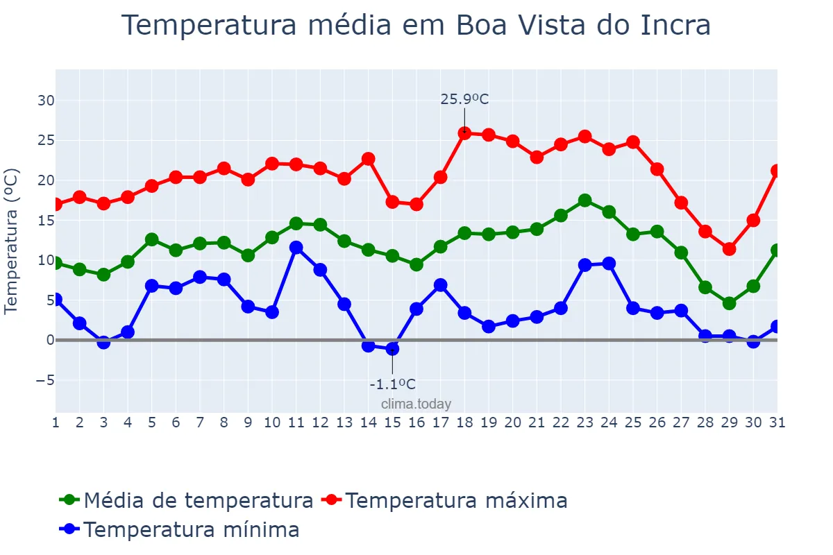 Temperatura em julho em Boa Vista do Incra, RS, BR