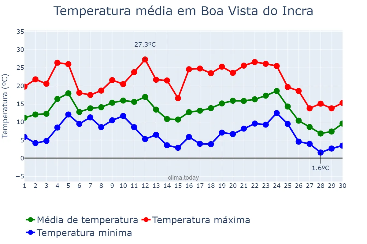 Temperatura em junho em Boa Vista do Incra, RS, BR