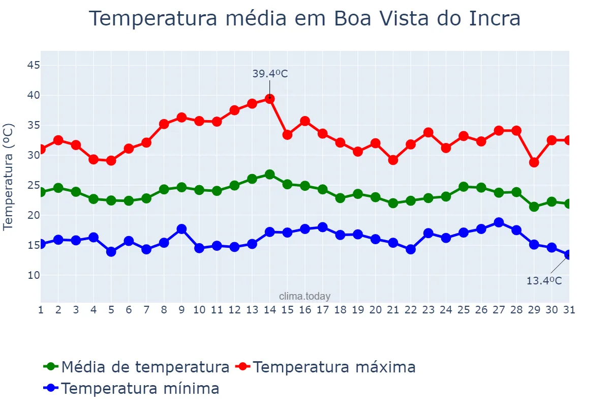 Temperatura em marco em Boa Vista do Incra, RS, BR