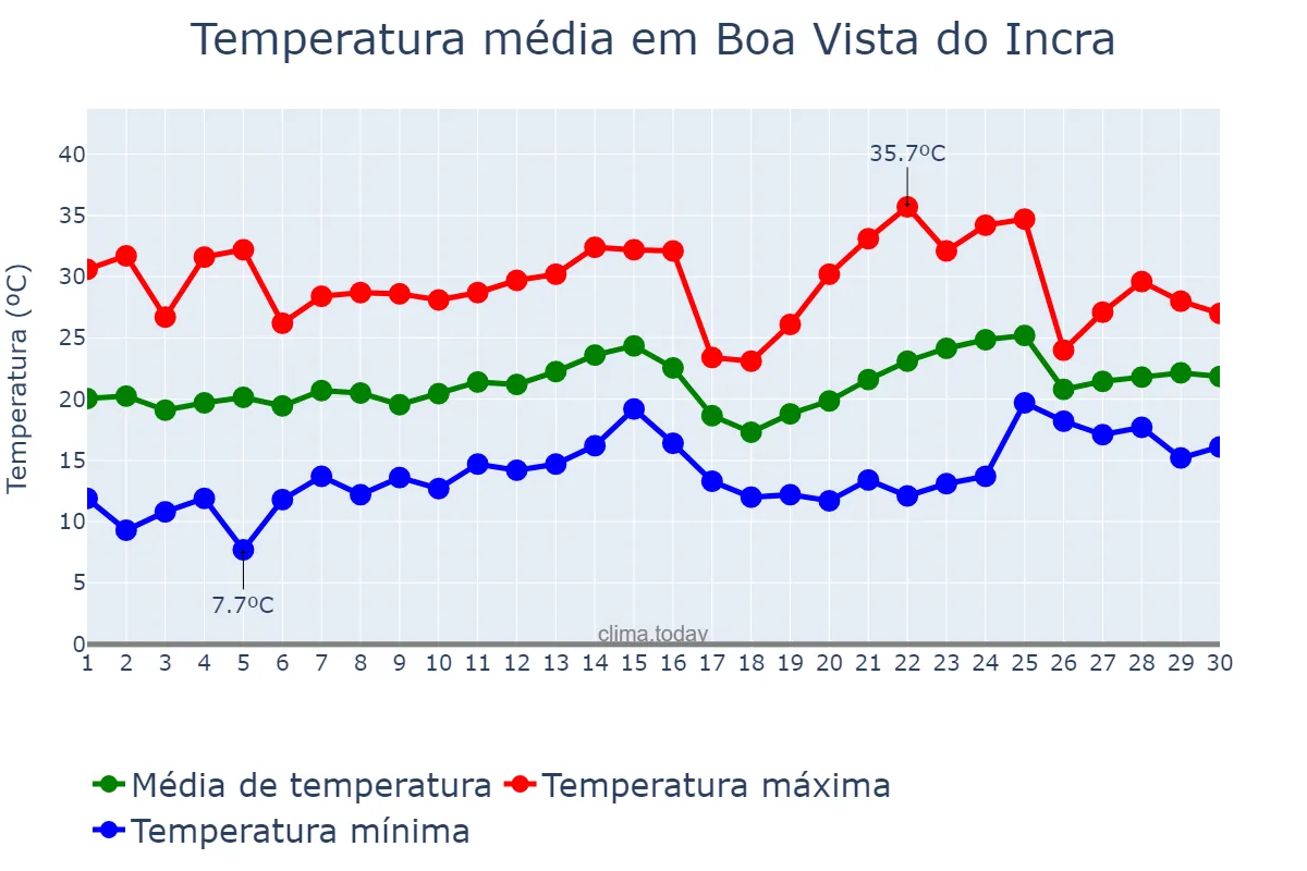 Temperatura em novembro em Boa Vista do Incra, RS, BR