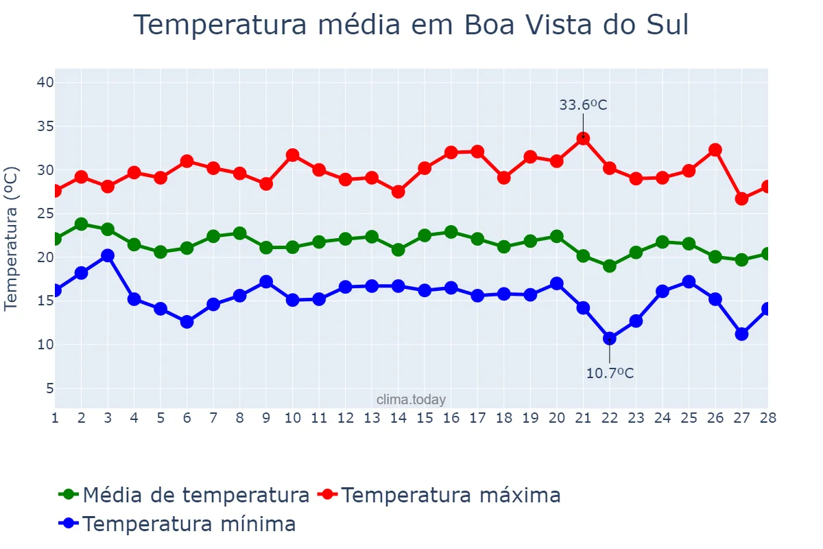 Temperatura em fevereiro em Boa Vista do Sul, RS, BR