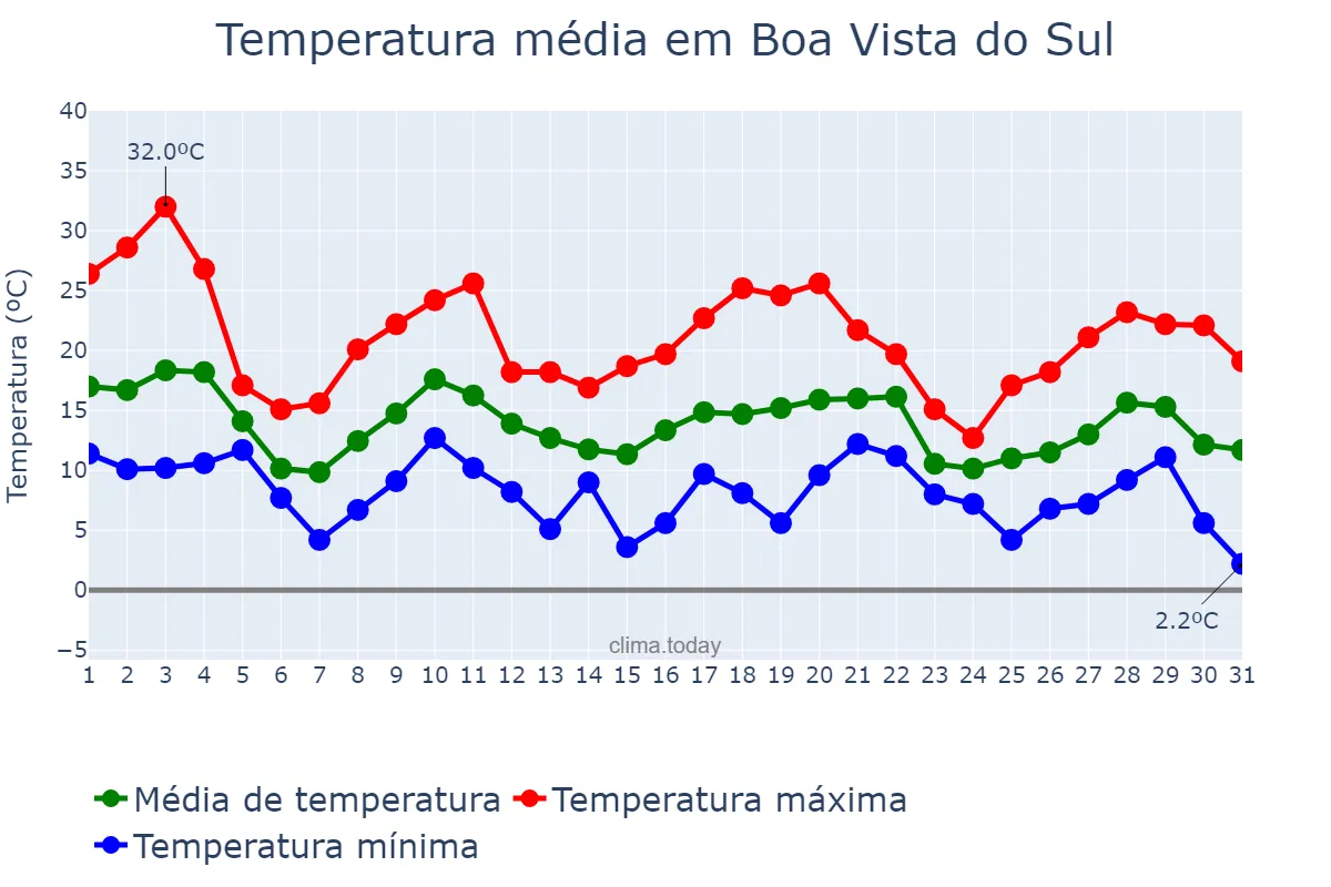 Temperatura em maio em Boa Vista do Sul, RS, BR