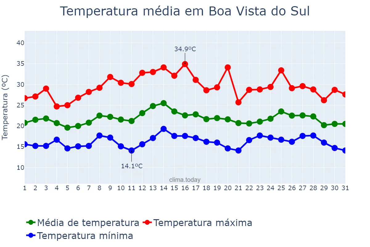 Temperatura em marco em Boa Vista do Sul, RS, BR