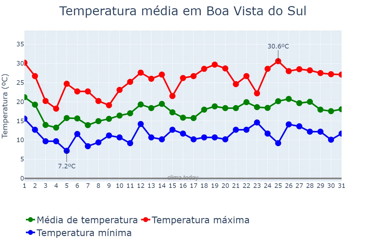 Temperatura em outubro em Boa Vista do Sul, RS, BR