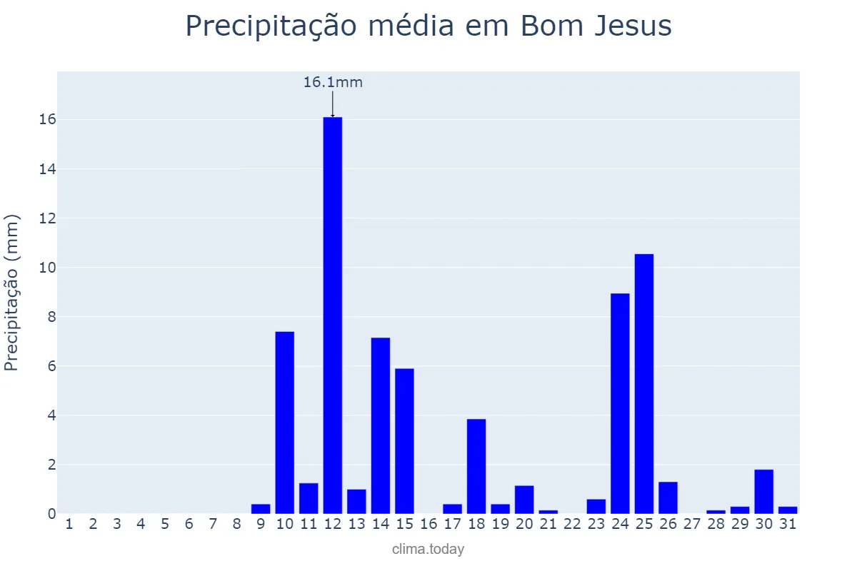 Precipitação em agosto em Bom Jesus, RS, BR