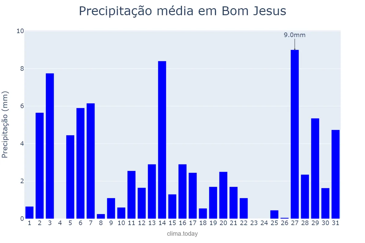 Precipitação em dezembro em Bom Jesus, RS, BR