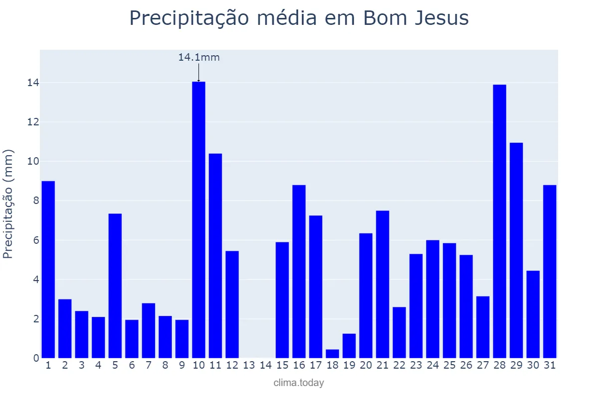 Precipitação em janeiro em Bom Jesus, RS, BR