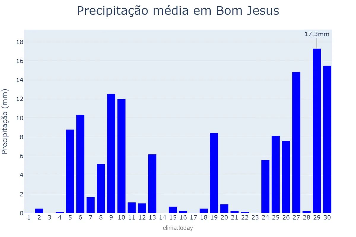 Precipitação em junho em Bom Jesus, RS, BR
