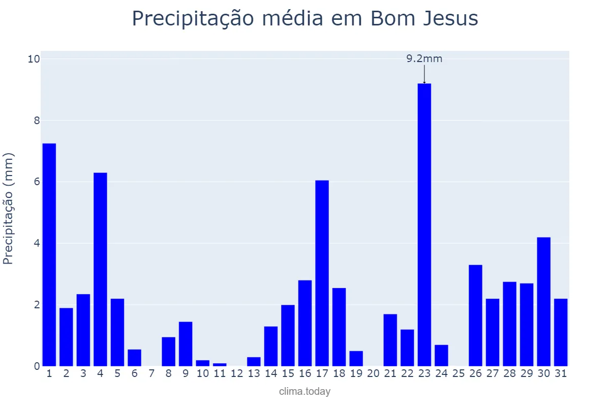 Precipitação em marco em Bom Jesus, RS, BR
