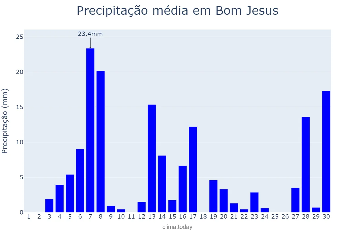 Precipitação em setembro em Bom Jesus, RS, BR