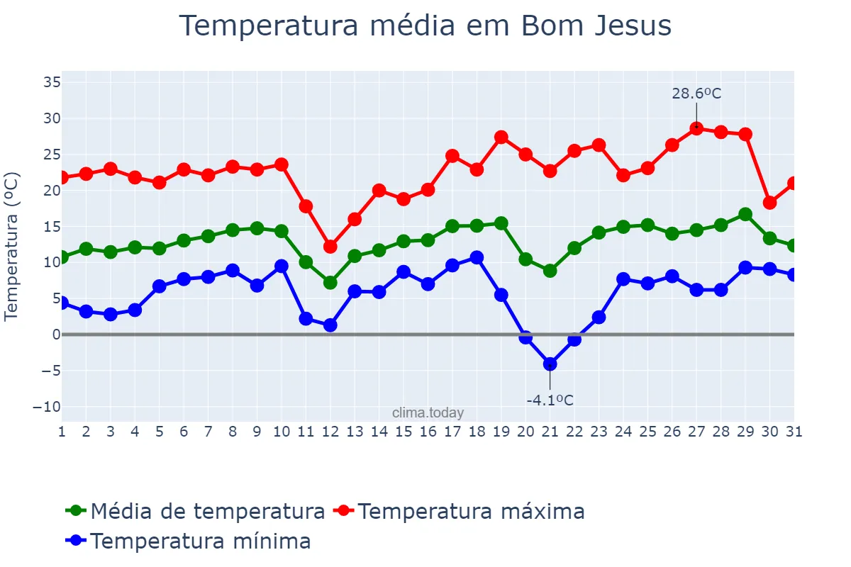 Temperatura em agosto em Bom Jesus, RS, BR