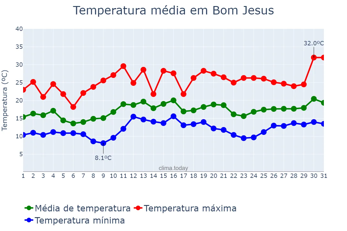 Temperatura em dezembro em Bom Jesus, RS, BR