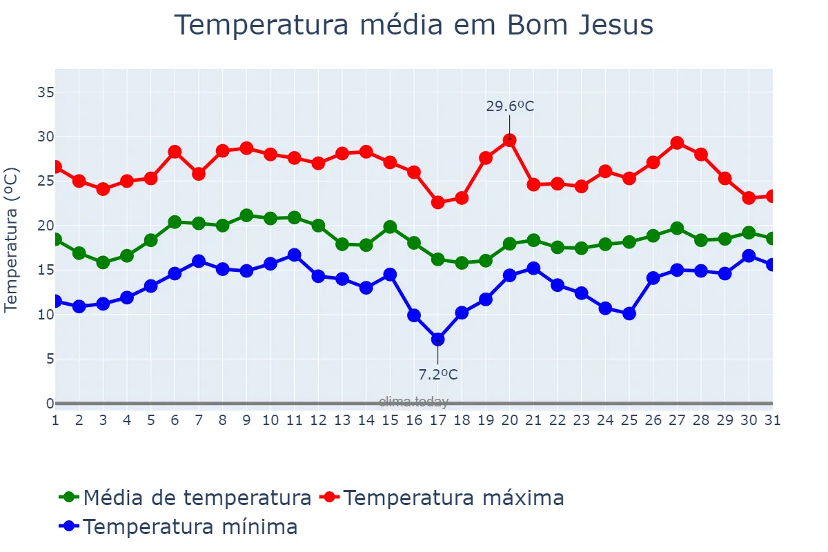 Temperatura em janeiro em Bom Jesus, RS, BR