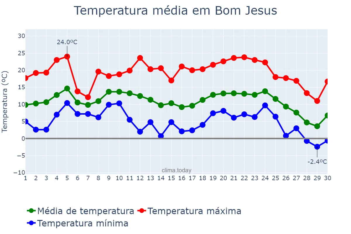 Temperatura em junho em Bom Jesus, RS, BR