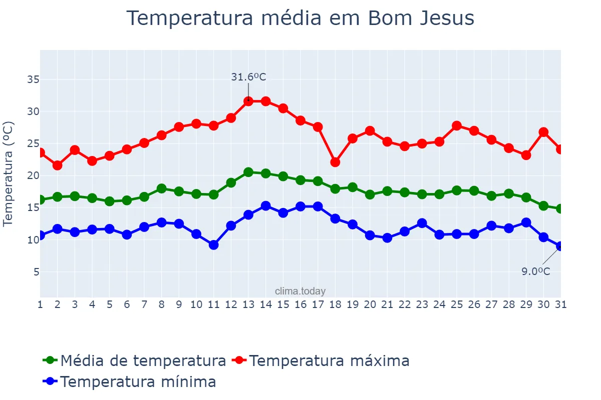 Temperatura em marco em Bom Jesus, RS, BR
