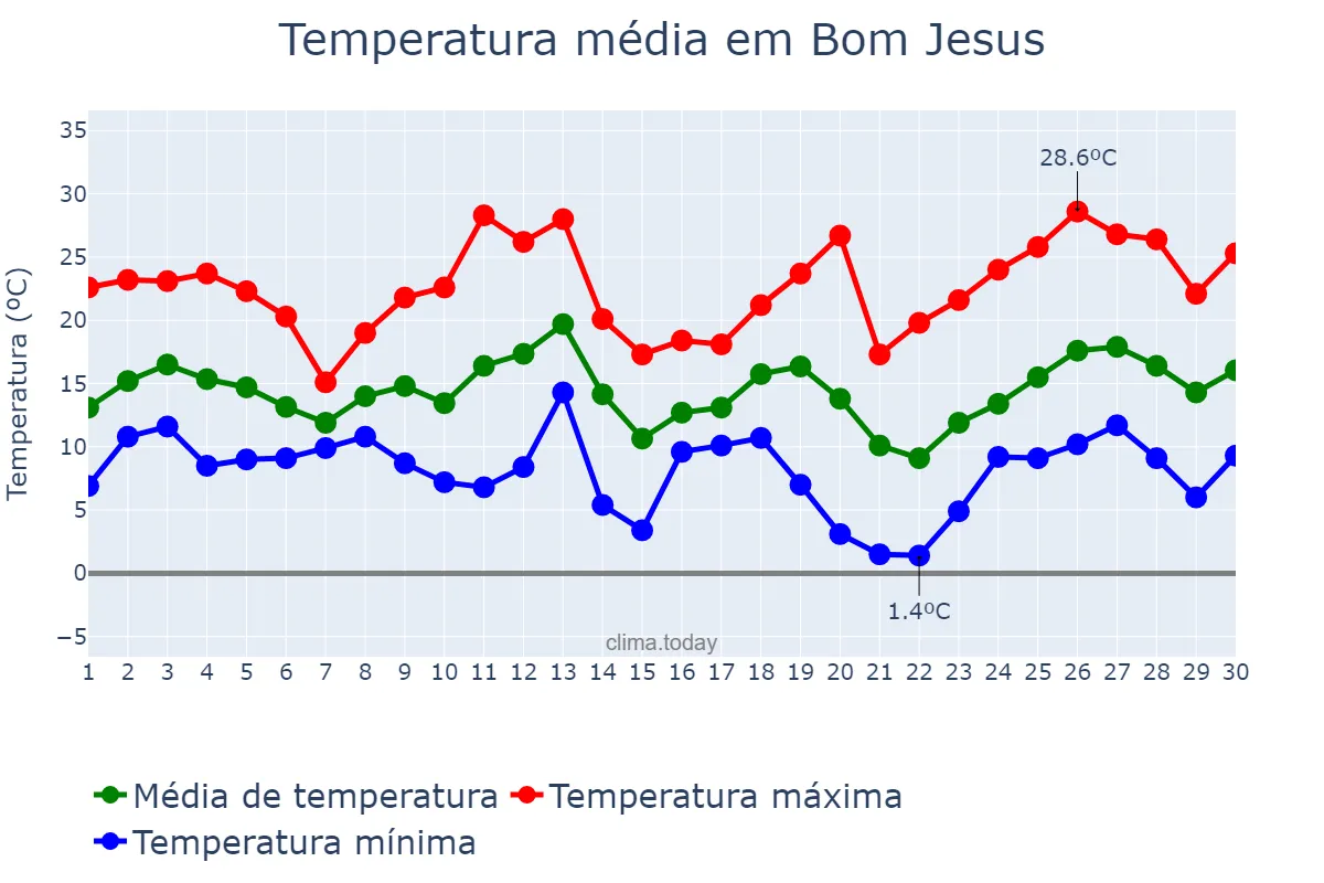 Temperatura em setembro em Bom Jesus, RS, BR