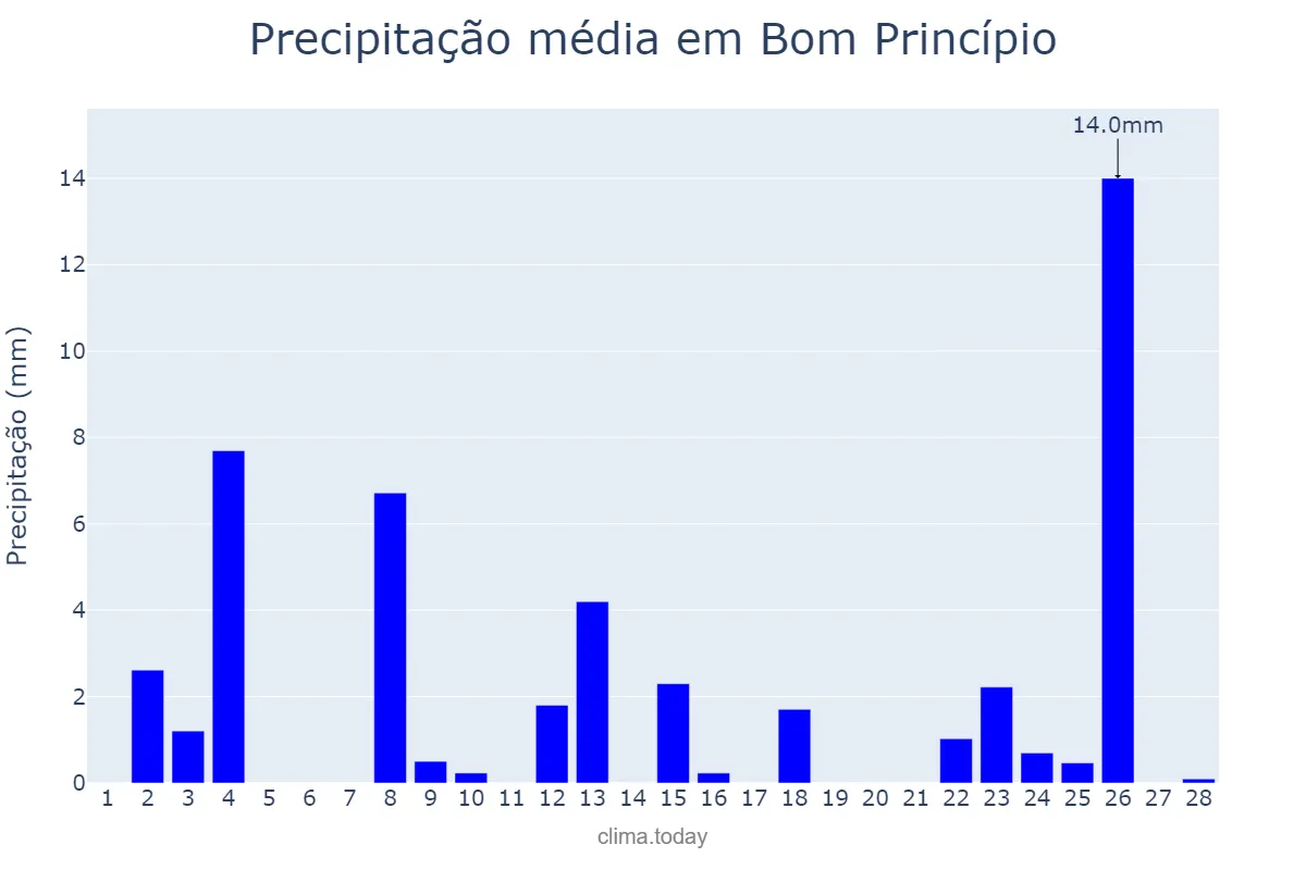 Precipitação em fevereiro em Bom Princípio, RS, BR