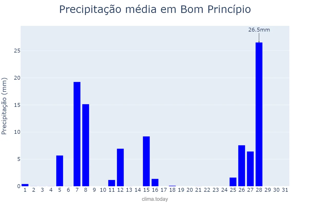 Precipitação em julho em Bom Princípio, RS, BR