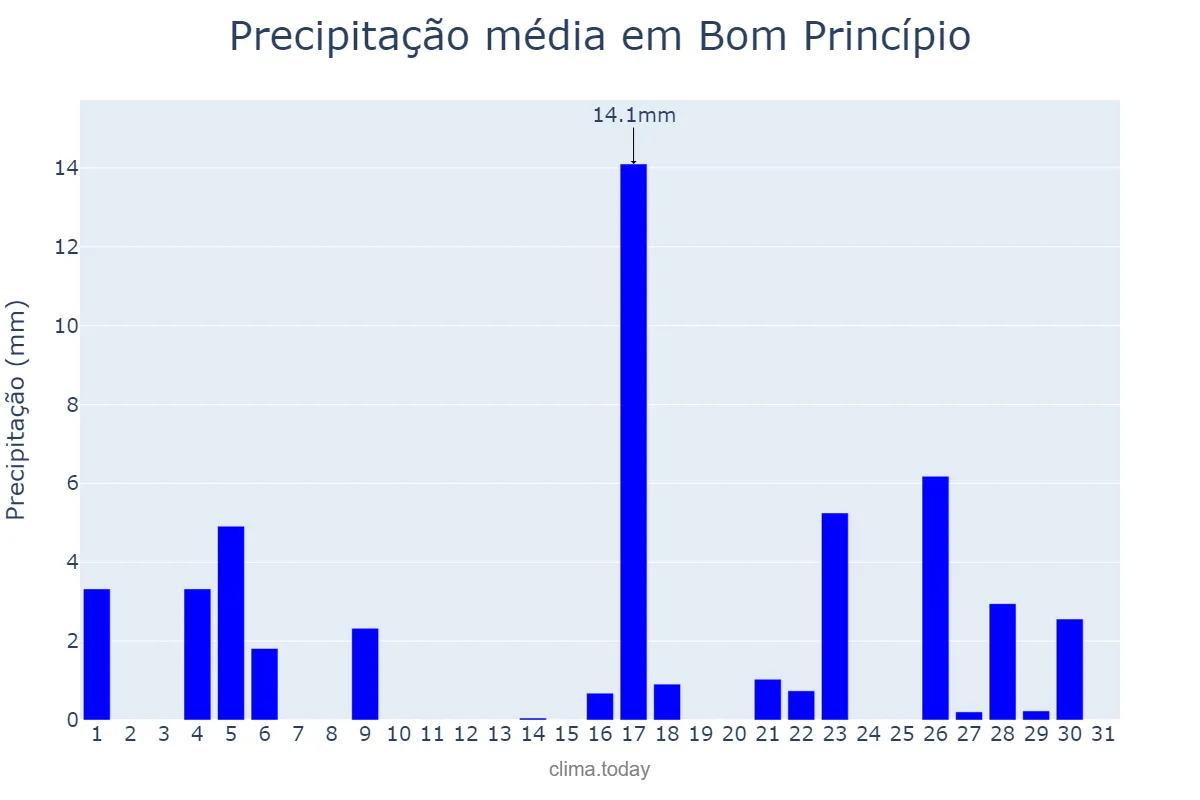 Precipitação em marco em Bom Princípio, RS, BR