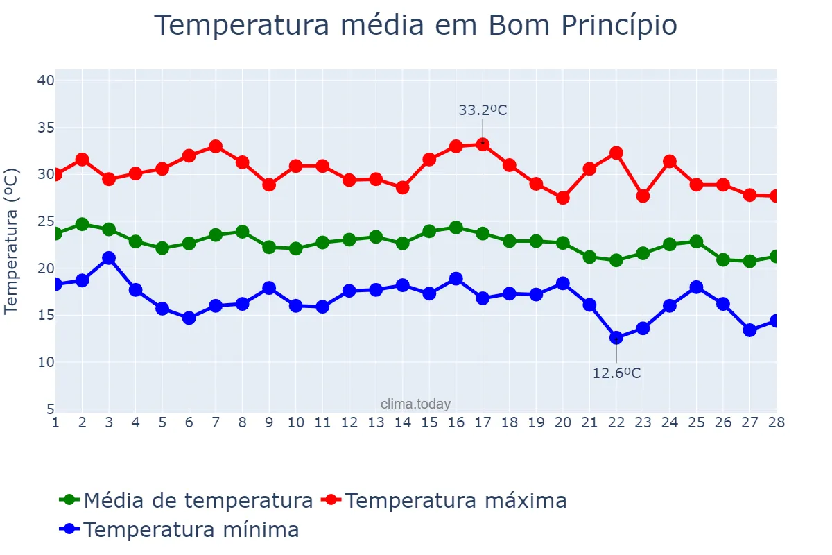 Temperatura em fevereiro em Bom Princípio, RS, BR