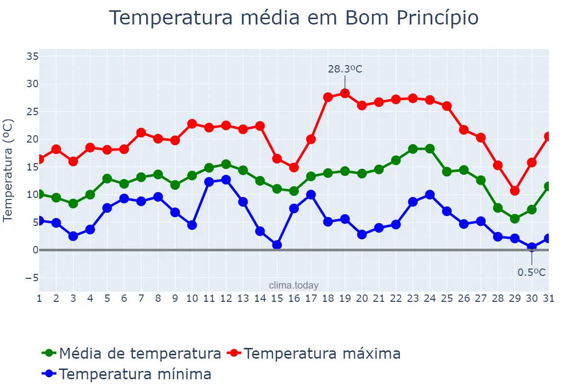 Temperatura em julho em Bom Princípio, RS, BR