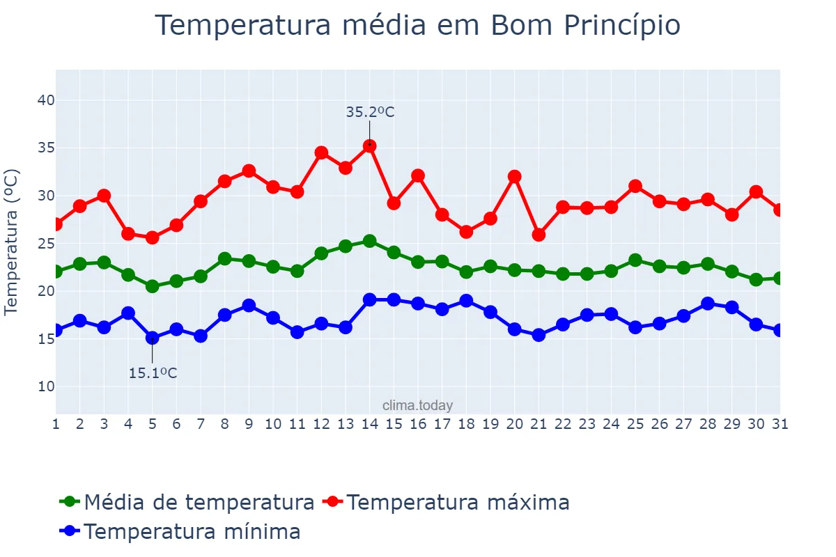 Temperatura em marco em Bom Princípio, RS, BR