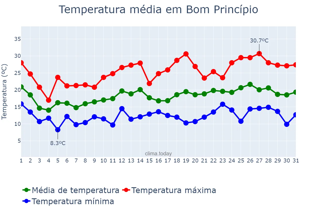 Temperatura em outubro em Bom Princípio, RS, BR
