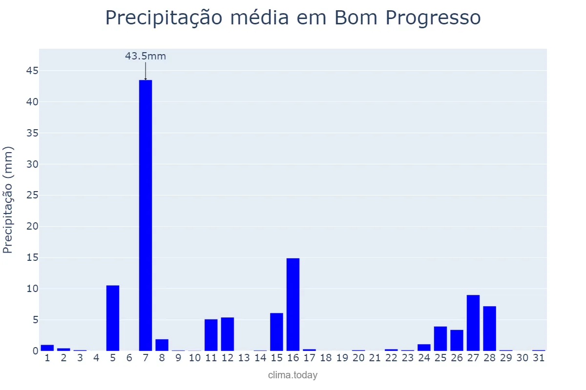 Precipitação em julho em Bom Progresso, RS, BR
