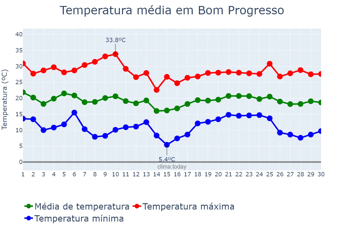 Temperatura em abril em Bom Progresso, RS, BR