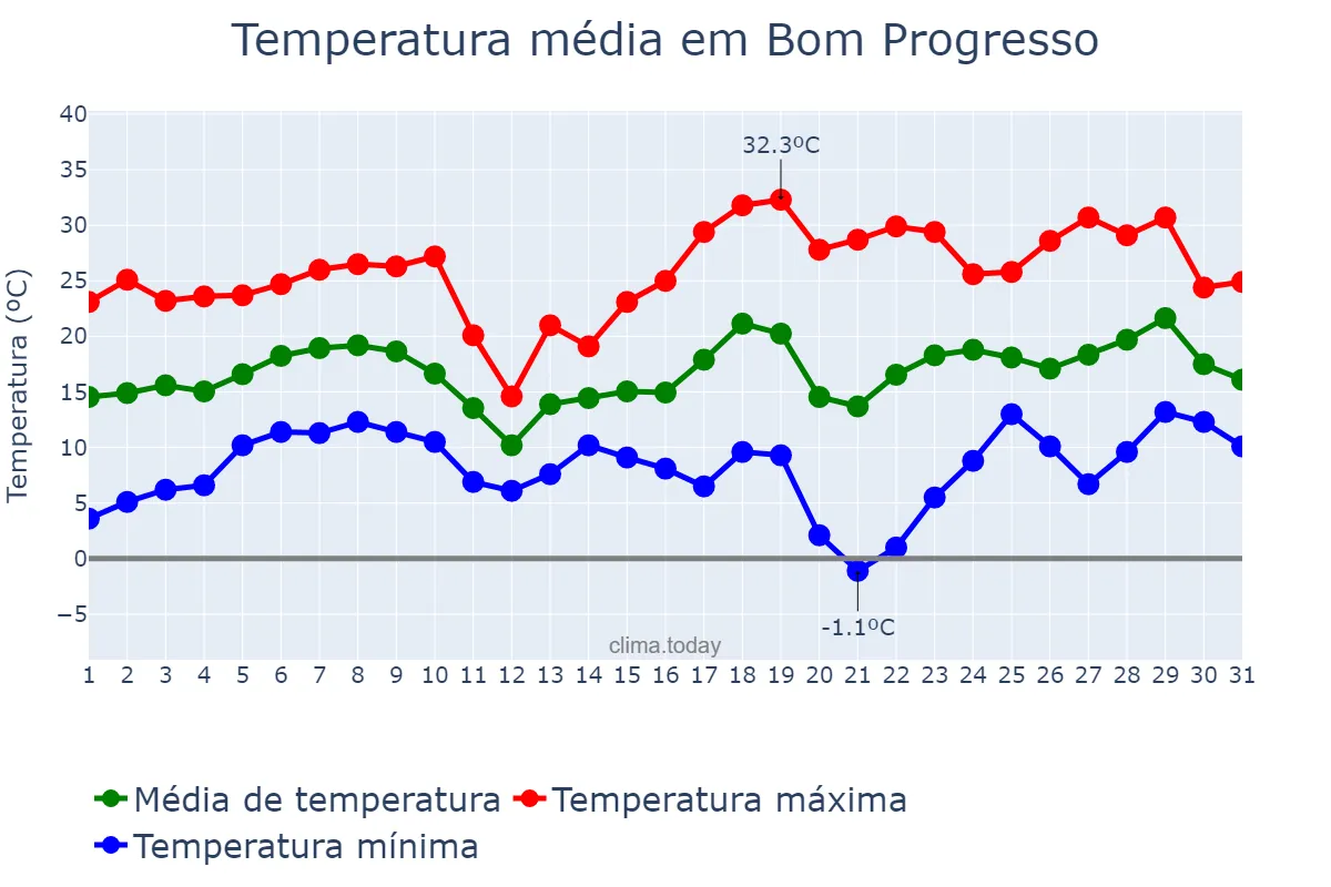 Temperatura em agosto em Bom Progresso, RS, BR