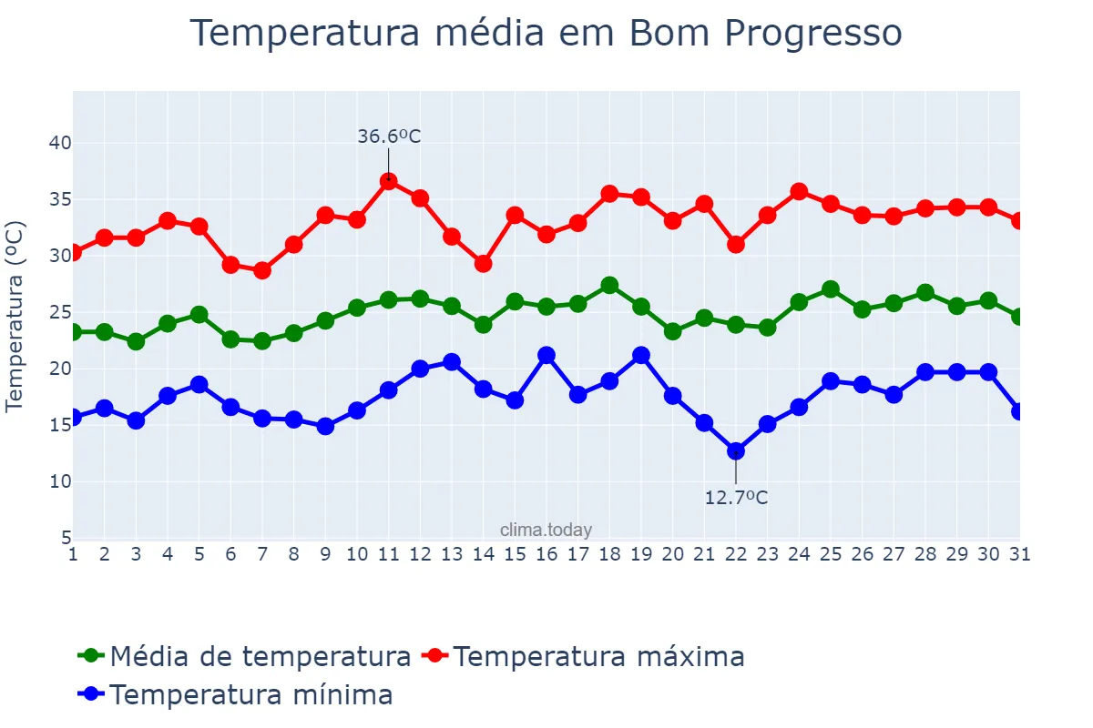 Temperatura em dezembro em Bom Progresso, RS, BR