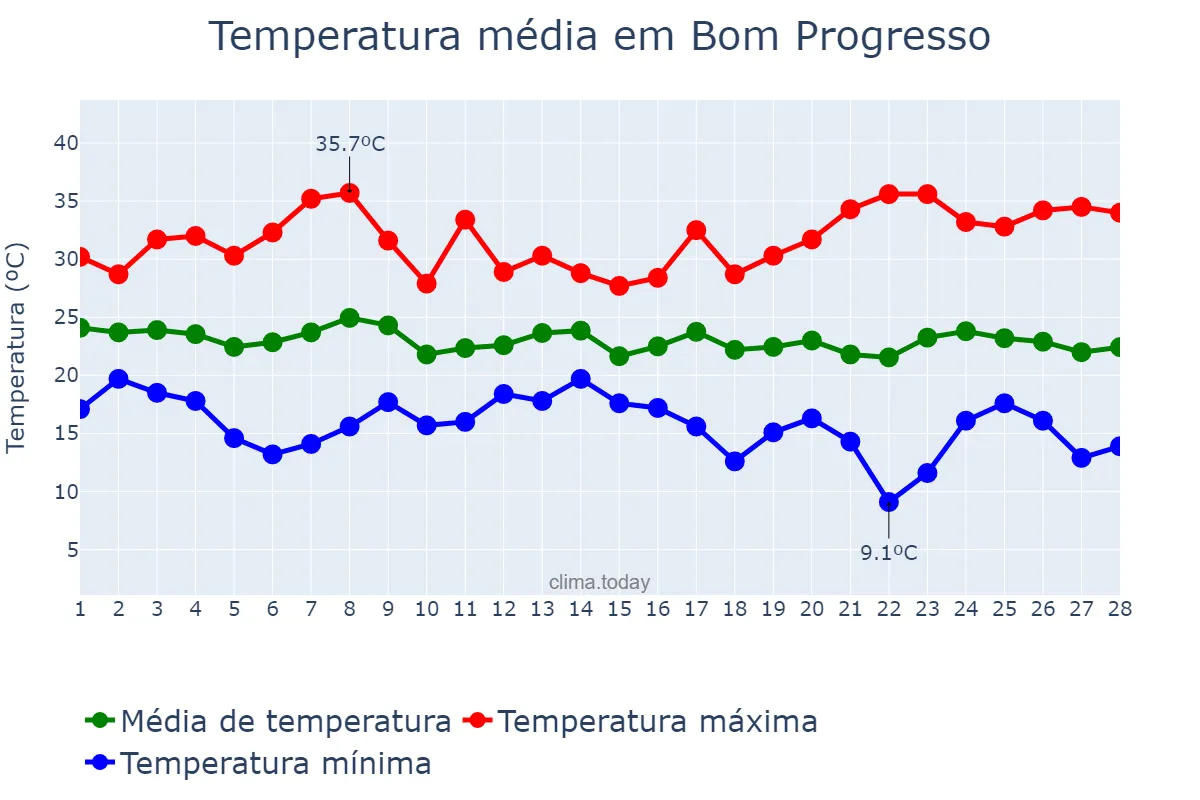 Temperatura em fevereiro em Bom Progresso, RS, BR