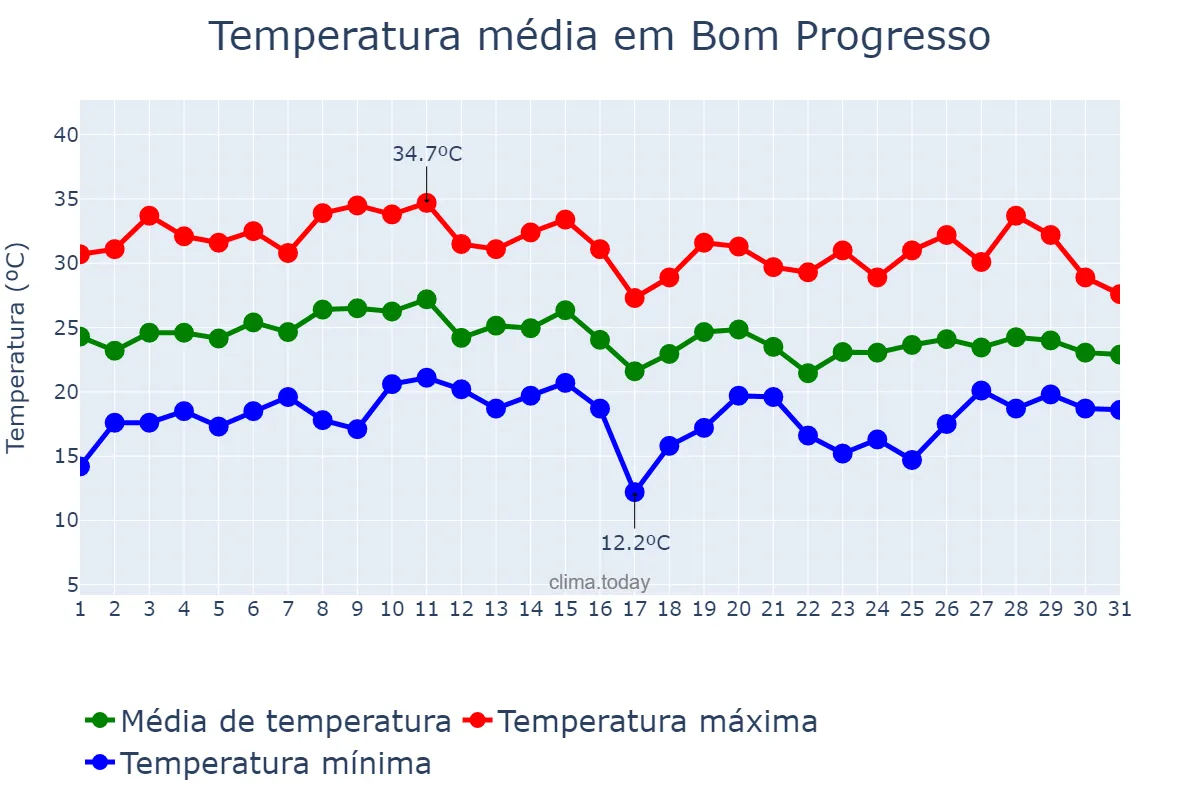 Temperatura em janeiro em Bom Progresso, RS, BR