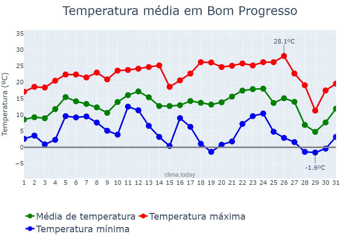 Temperatura em julho em Bom Progresso, RS, BR