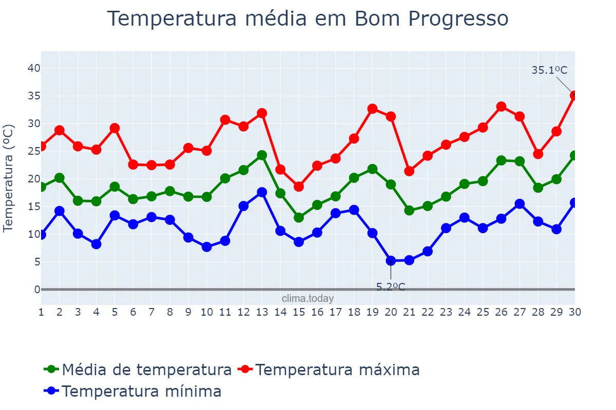 Temperatura em setembro em Bom Progresso, RS, BR